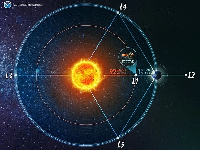 L2 Lagrange NoktasıGüneş, Dünya ve Ay daima teleskobun arkasında kalarak doğal bir kalkan oluşturur.NASA / ESA / STScI